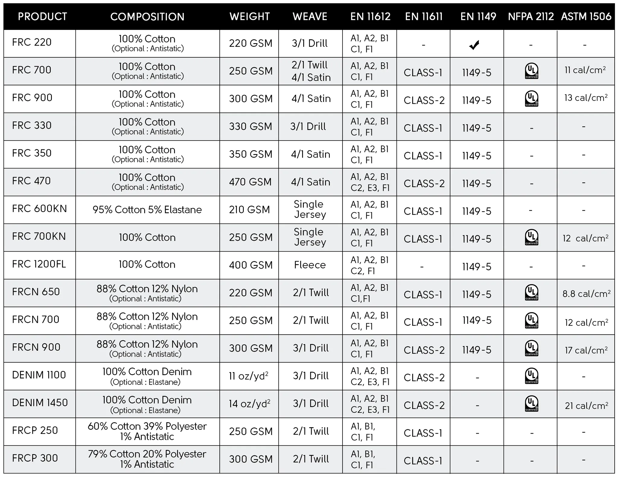 Technical specification chart of treated FR fabrics with GSM, weave, EN ISO, NFPA 2112 and ASTM 1506 standards