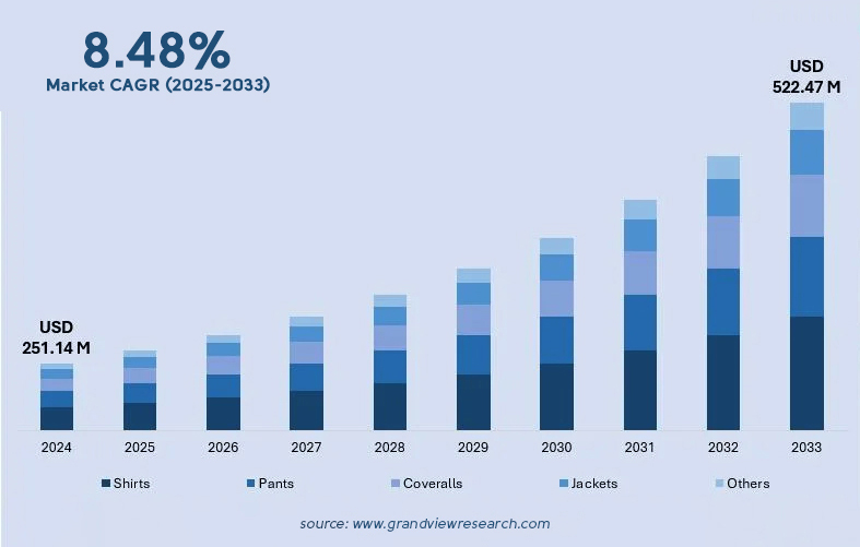 Global IFR Apparel Market on the Rise Chart